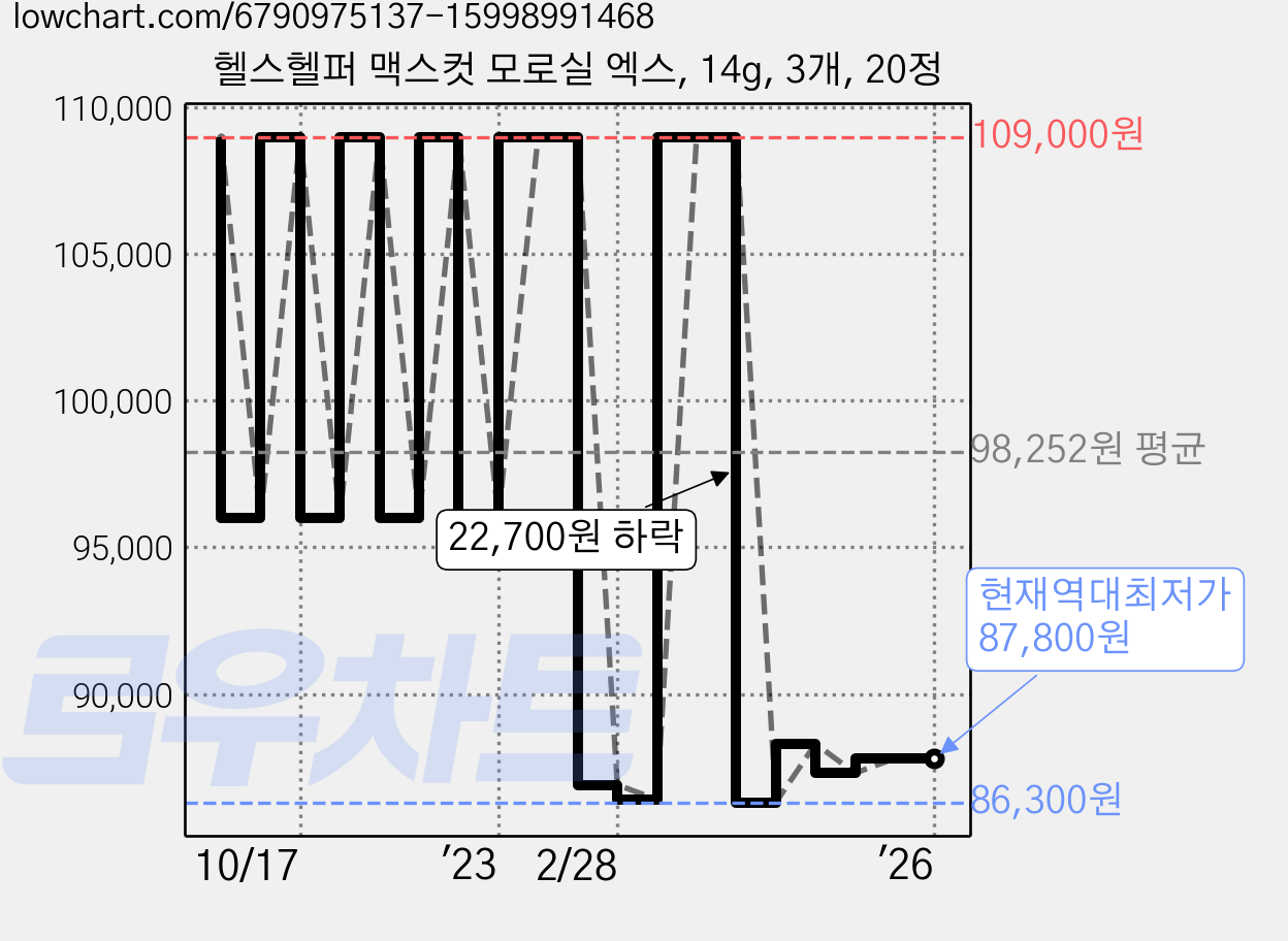 헬스헬퍼 맥스컷 모로실 엑스, 14g, 3개, 20정 가격 변동 차트, 현재가 87,800원, 역대최저가