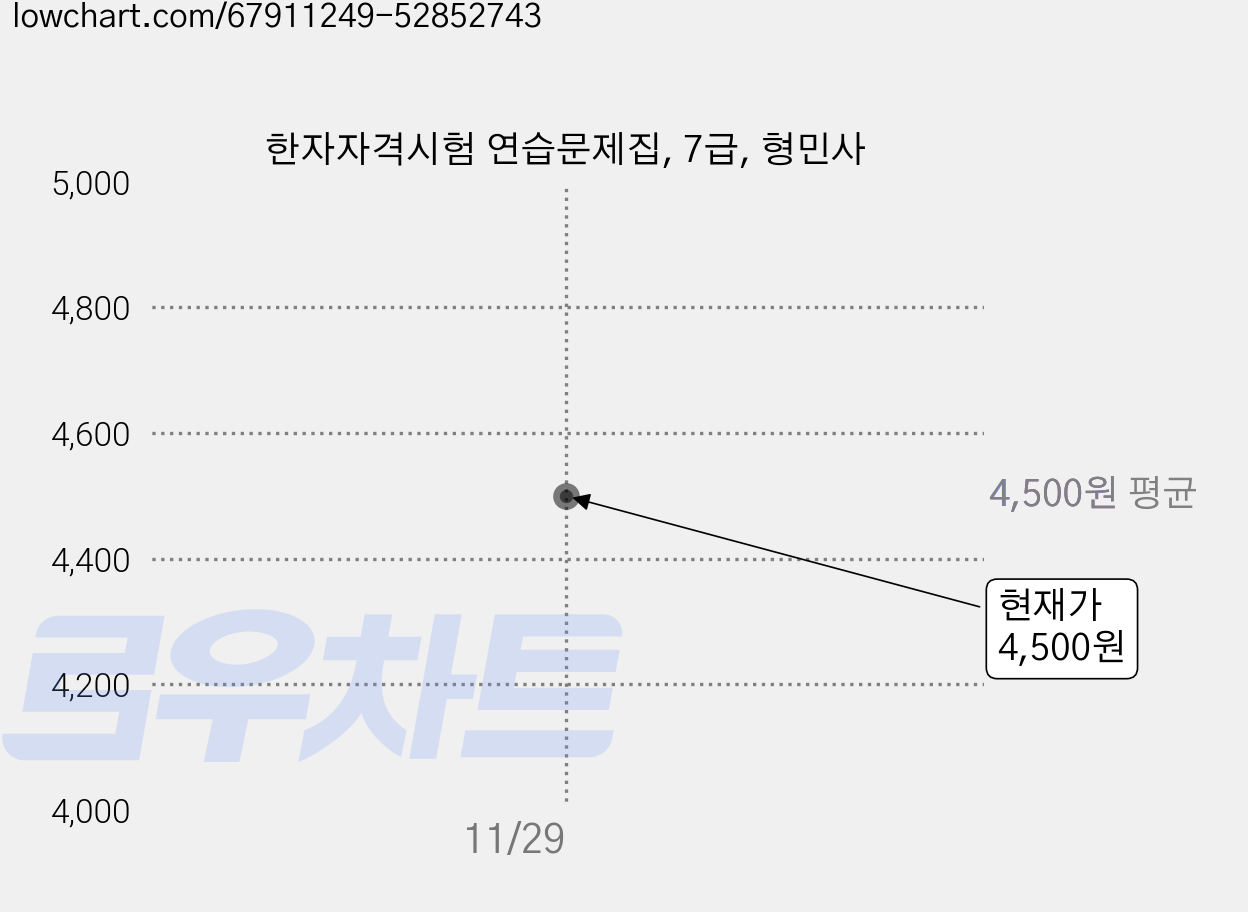 한자자격시험 연습문제집, 7급, 형민사 가격 변동 차트, 현재가 4,500원