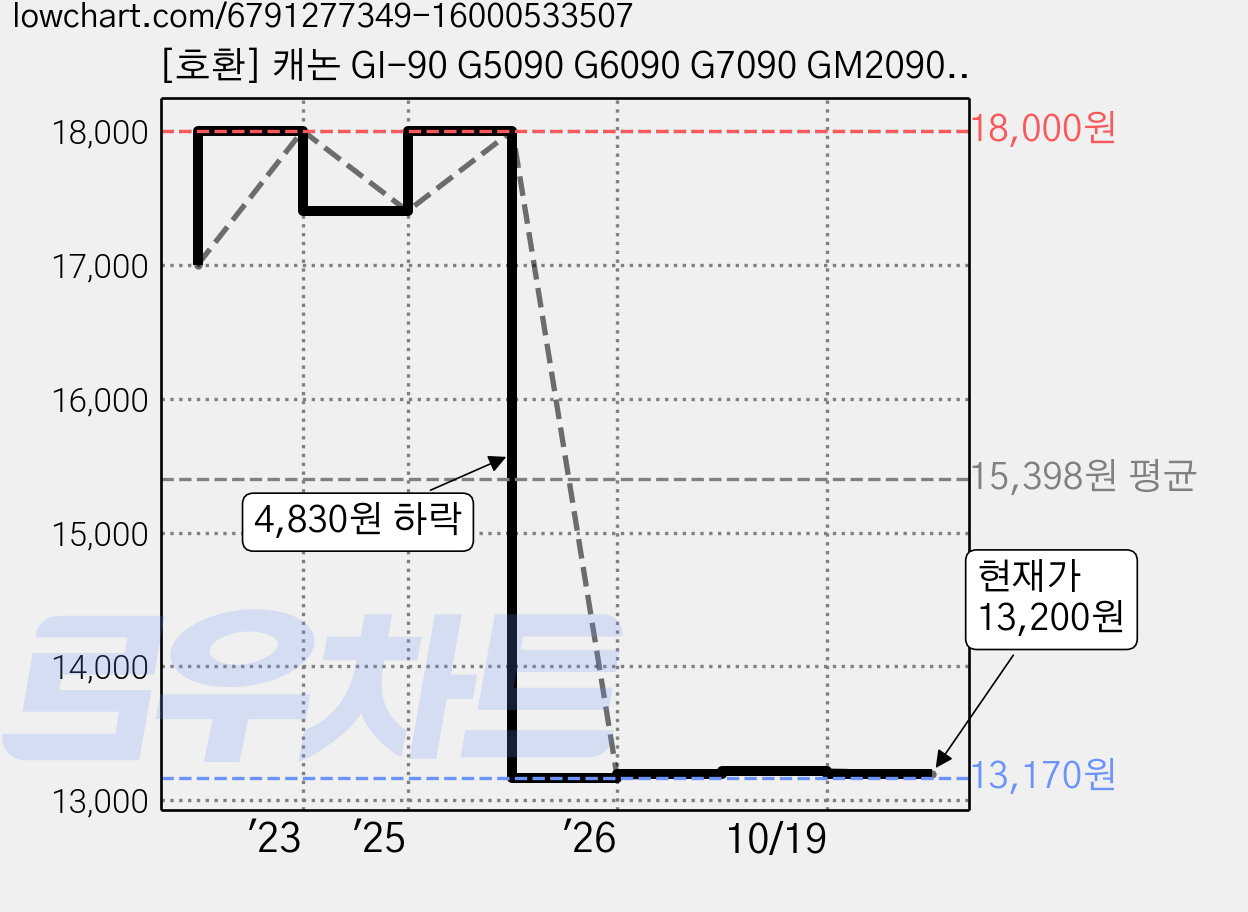 [호환] 캐논 GI-90 G5090 G6090 G7090 GM2090 무한 리필 잉크 4색 2SET 8개, 검정+파랑+빨강+노랑, 2세트 가격 변동 차트, 현재가 13,200원, 관측 최저가 13,170원