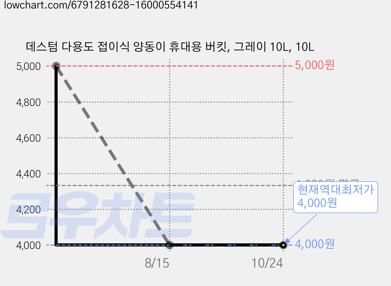 데스텀 다용도 접이식 양동이 휴대용 버킷, 그레이 10L, 10L 가격 변동 차트, 현재가 4,000원, 역대최저가