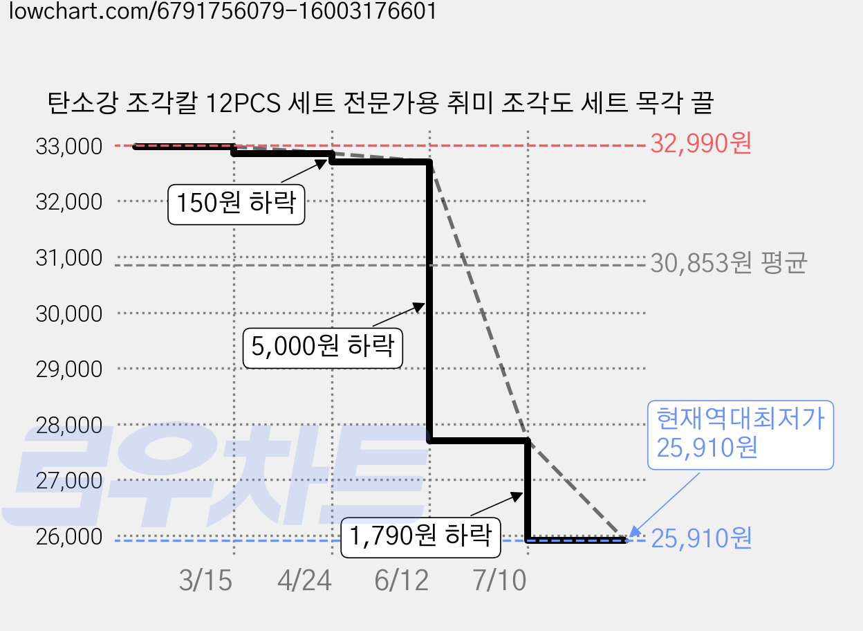 탄소강 조각칼 12PCS 세트 전문가용 취미 조각도 세트 목각 끌 가격 변동 차트, 현재가 25,910원, 역대최저가