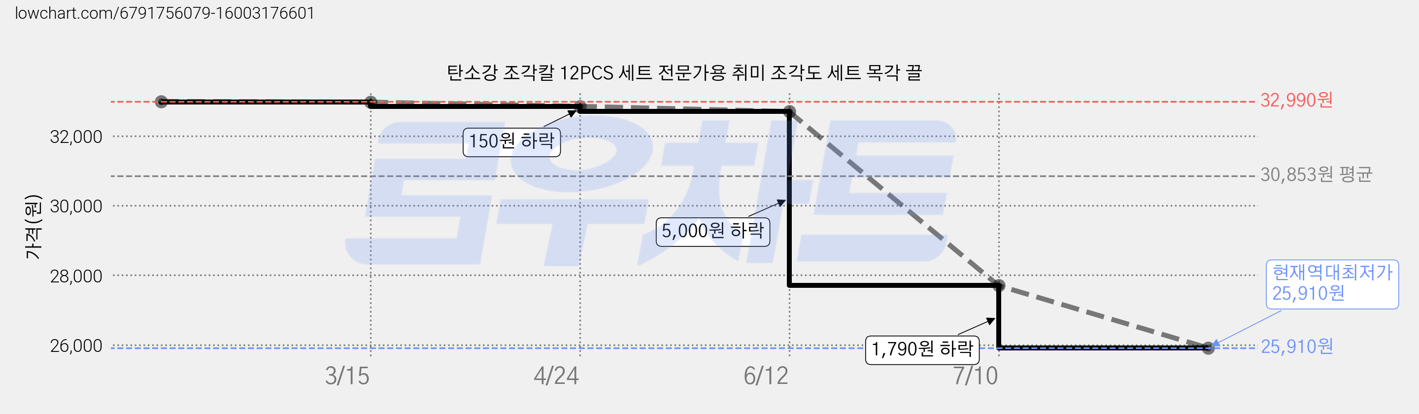 탄소강 조각칼 12PCS 세트 전문가용 취미 조각도 세트 목각 끌 가격 변동 차트, 현재가 25,910원, 역대최저가