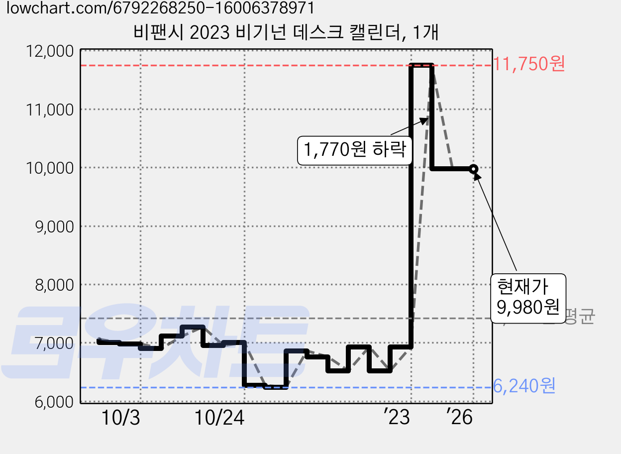 비팬시 2023 비기넌 데스크 캘린더, 1개 가격 변동 차트, 현재가 9,980원, 역대최저가