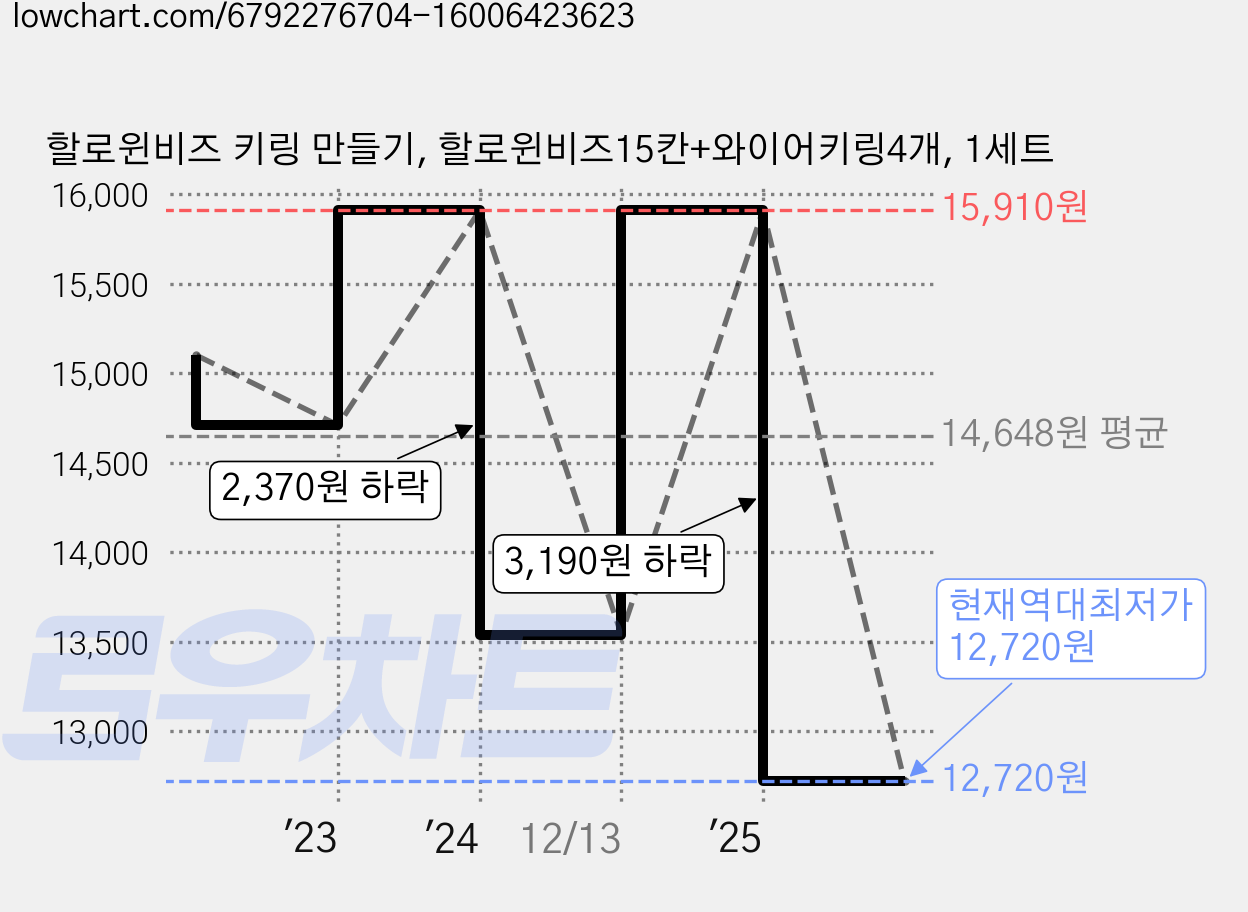 할로윈비즈 키링 만들기, 할로윈비즈15칸+와이어키링4개, 1세트 가격 변동 차트, 현재가 12,720원, 역대최저가