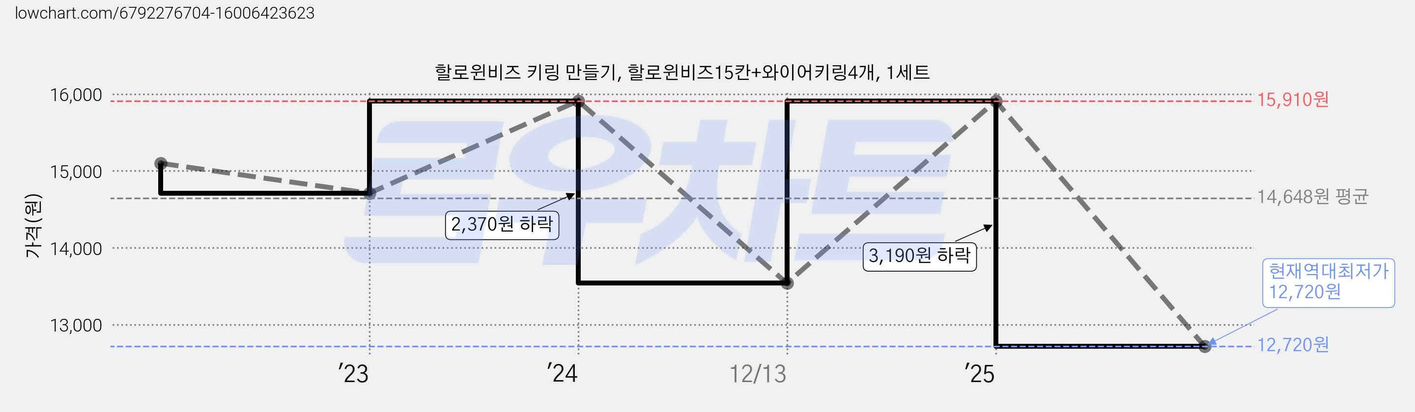 할로윈비즈 키링 만들기, 할로윈비즈15칸+와이어키링4개, 1세트 가격 변동 차트, 현재가 12,720원, 역대최저가