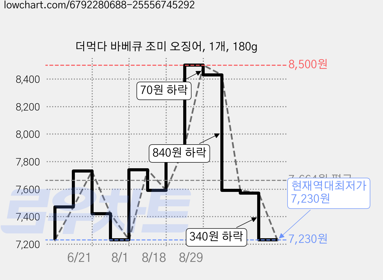 더먹다 바베큐 조미 오징어, 1개, 180g 가격 변동 차트, 현재가 7,230원, 역대최저가