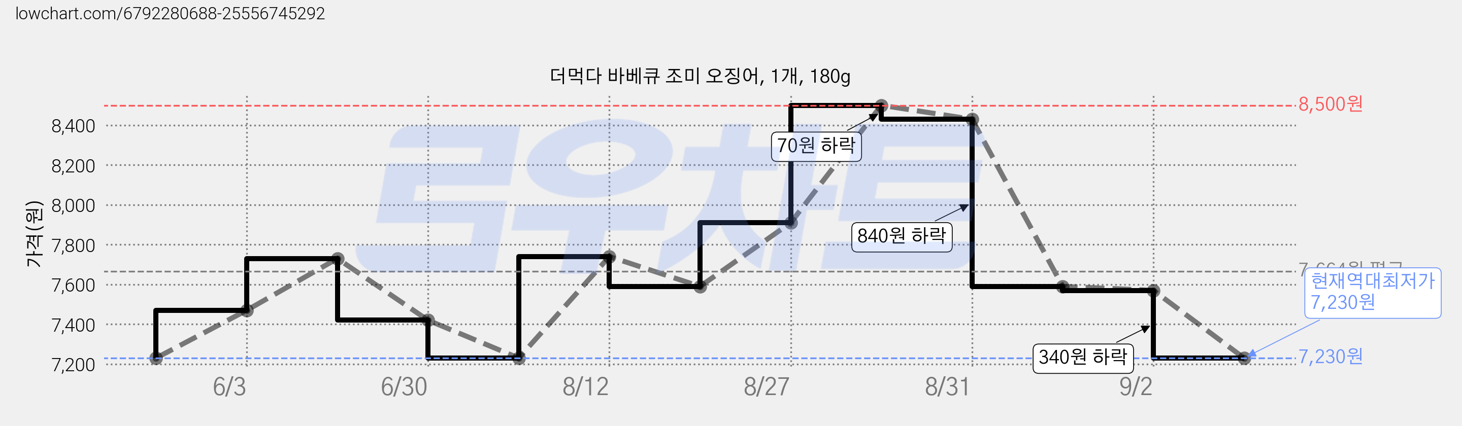 더먹다 바베큐 조미 오징어, 1개, 180g 가격 변동 차트, 현재가 7,230원, 역대최저가