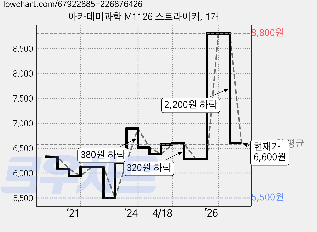 아카데미과학 M1126 스트라이커, 1개 가격 변동 차트, 현재가 6,600원, 관측 최저가 5,500원