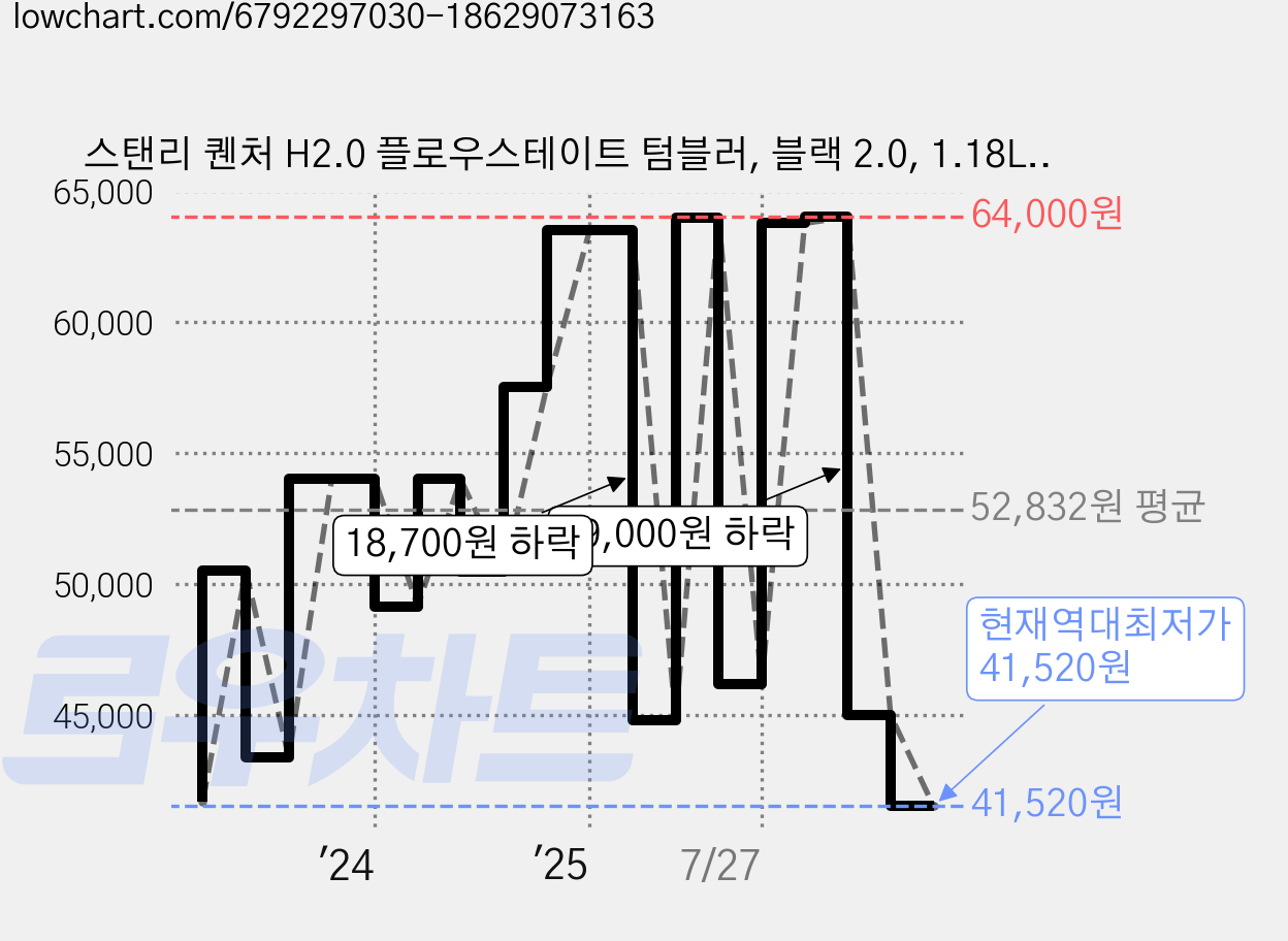 스탠리 퀜처 H2.0 플로우스테이트 텀블러, 블랙 2.0, 1.18L, 1개 가격 변동 차트, 현재가 41,520원, 역대최저가