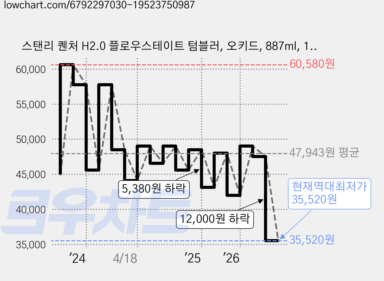 스탠리 퀜처 H2.0 플로우스테이트 텀블러, 오키드, 887ml, 1개 가격 변동 차트, 현재가 35,520원, 역대최저가