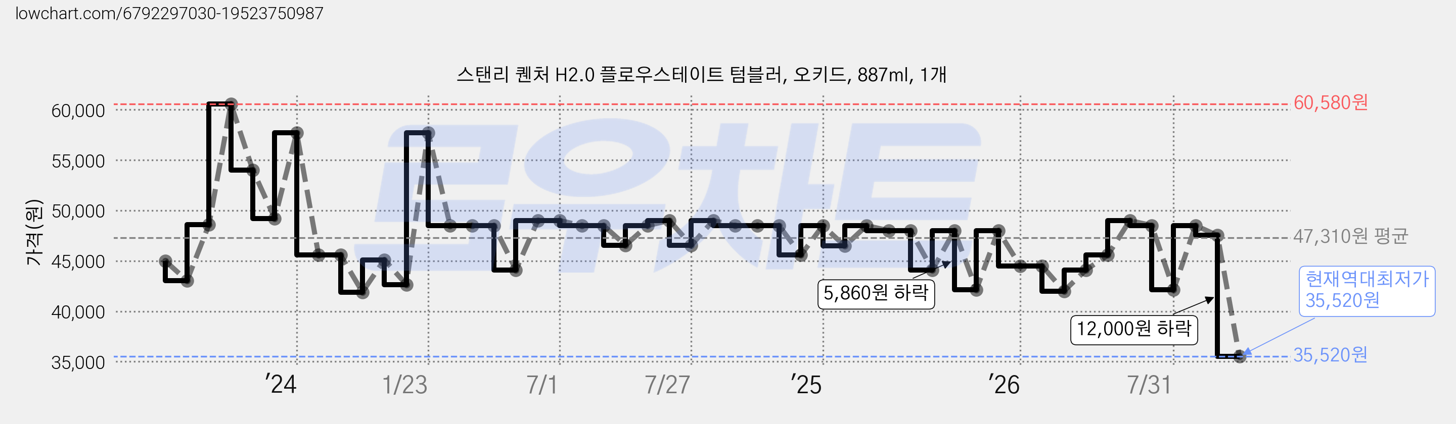 스탠리 퀜처 H2.0 플로우스테이트 텀블러, 오키드, 887ml, 1개 가격 변동 차트, 현재가 35,520원, 역대최저가
