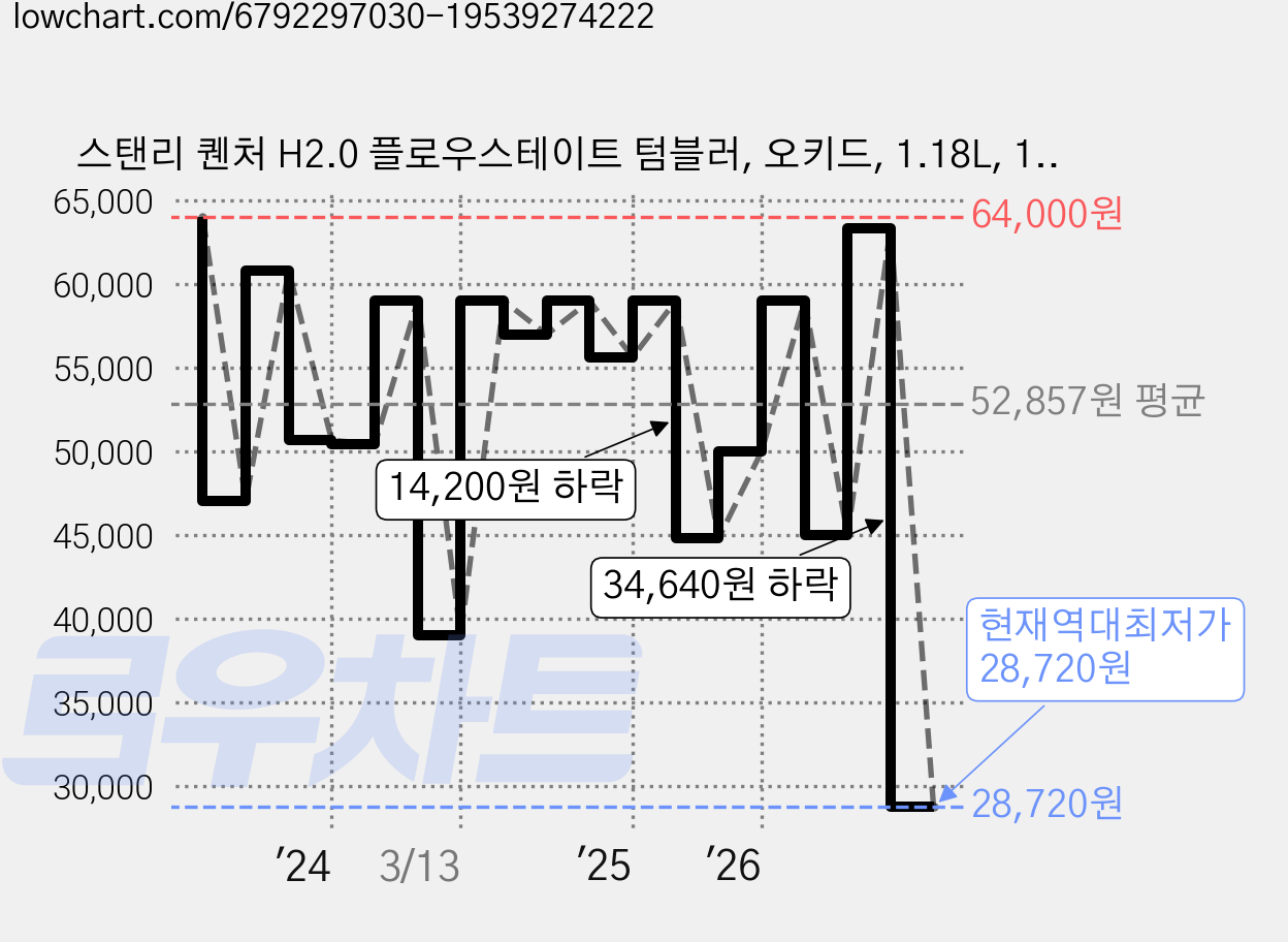 스탠리 퀜처 H2.0 플로우스테이트 텀블러, 오키드, 1.18L, 1개 가격 변동 차트, 현재가 28,720원, 역대최저가