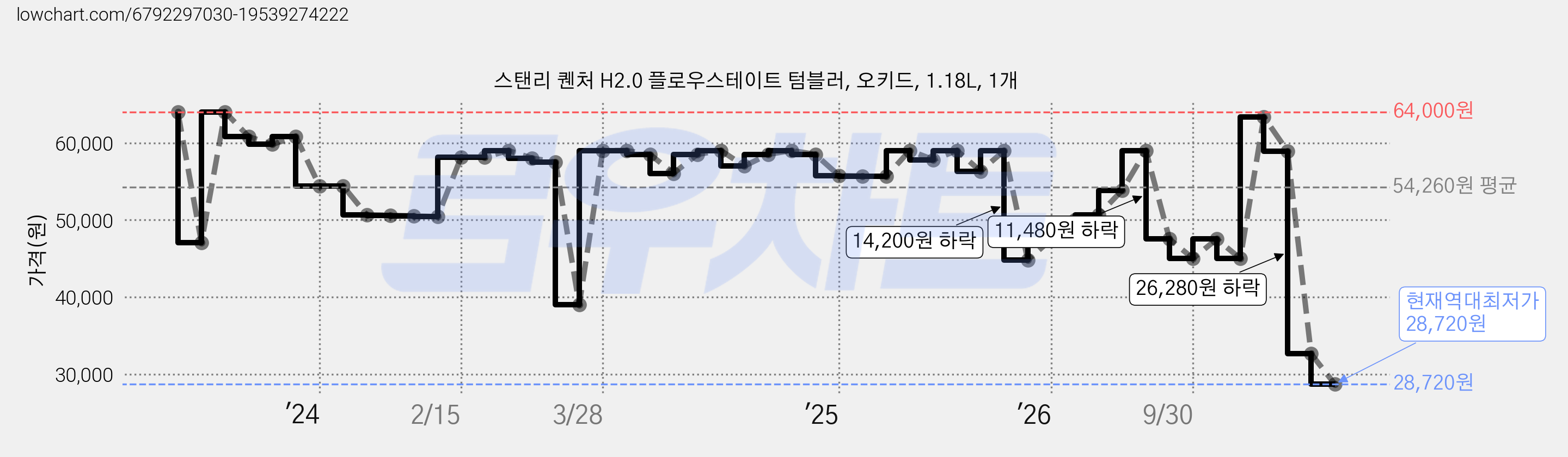 스탠리 퀜처 H2.0 플로우스테이트 텀블러, 오키드, 1.18L, 1개 가격 변동 차트, 현재가 28,720원, 역대최저가