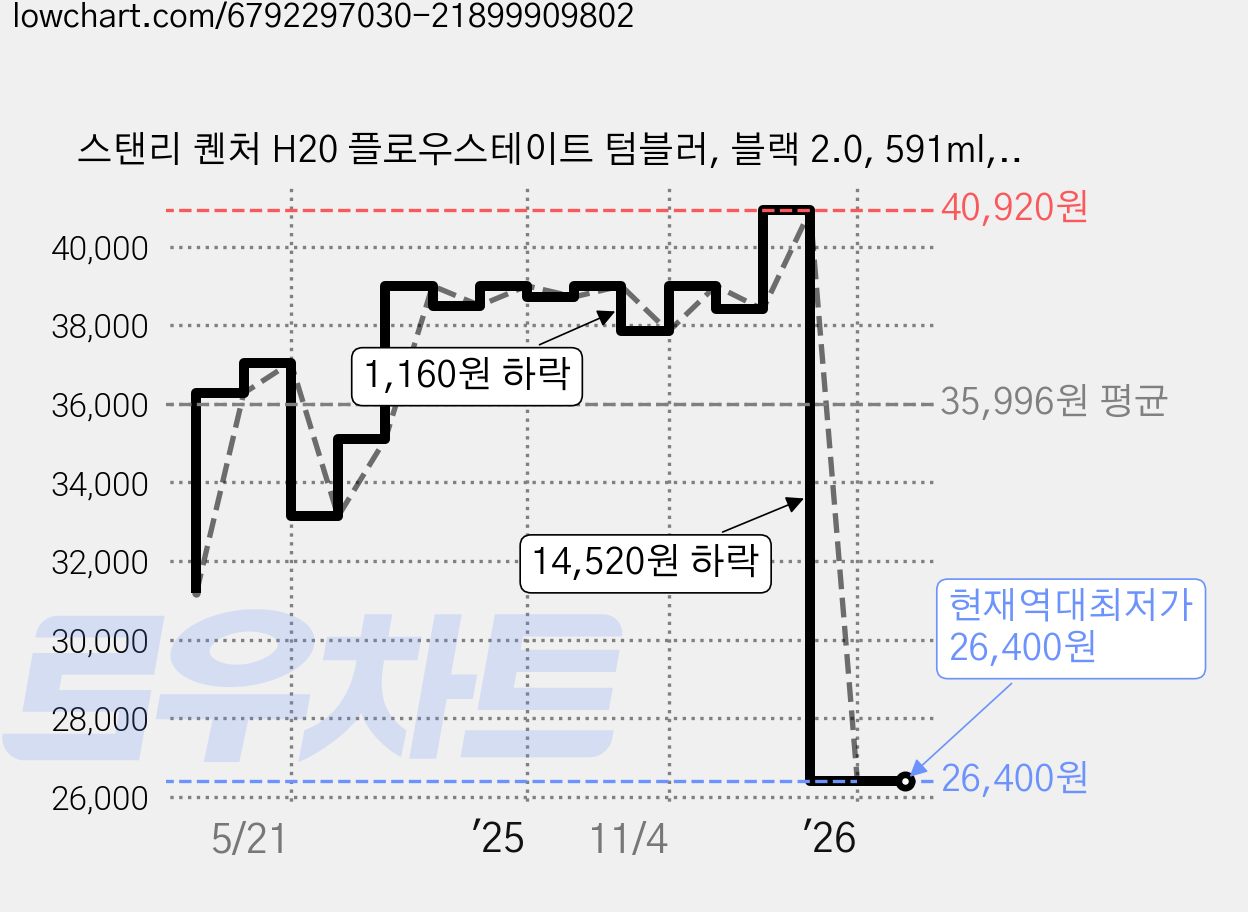 스탠리 퀜처 H20 플로우스테이트 텀블러, 블랙 2.0, 591ml, 1개 가격 변동 차트, 현재가 26,400원, 역대최저가