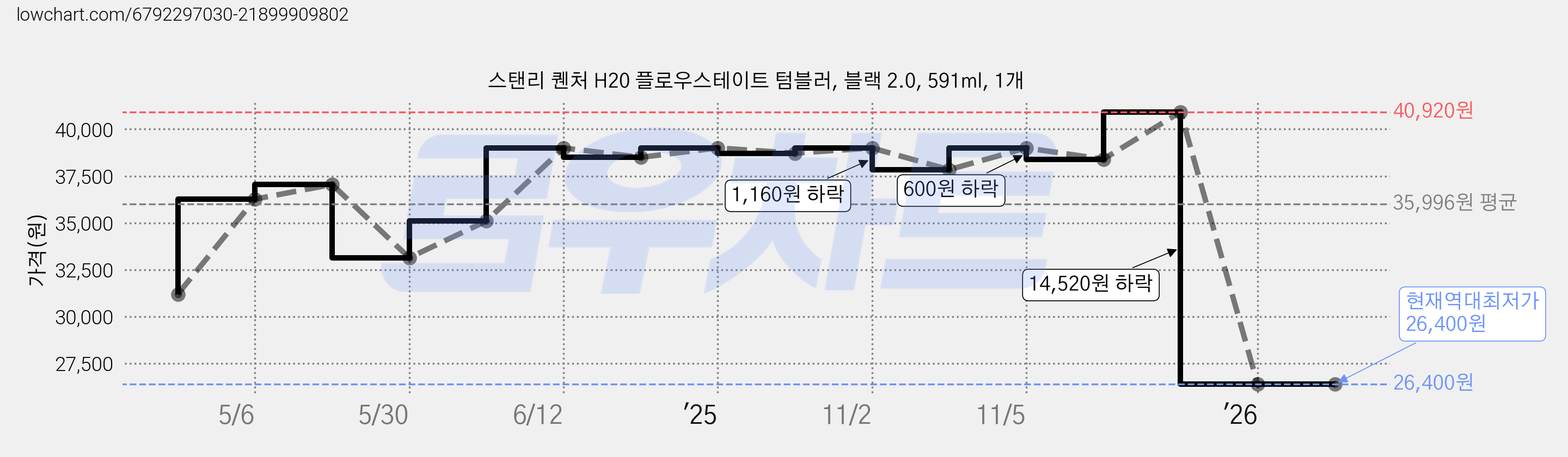 스탠리 퀜처 H20 플로우스테이트 텀블러, 블랙 2.0, 591ml, 1개 가격 변동 차트, 현재가 26,400원, 역대최저가