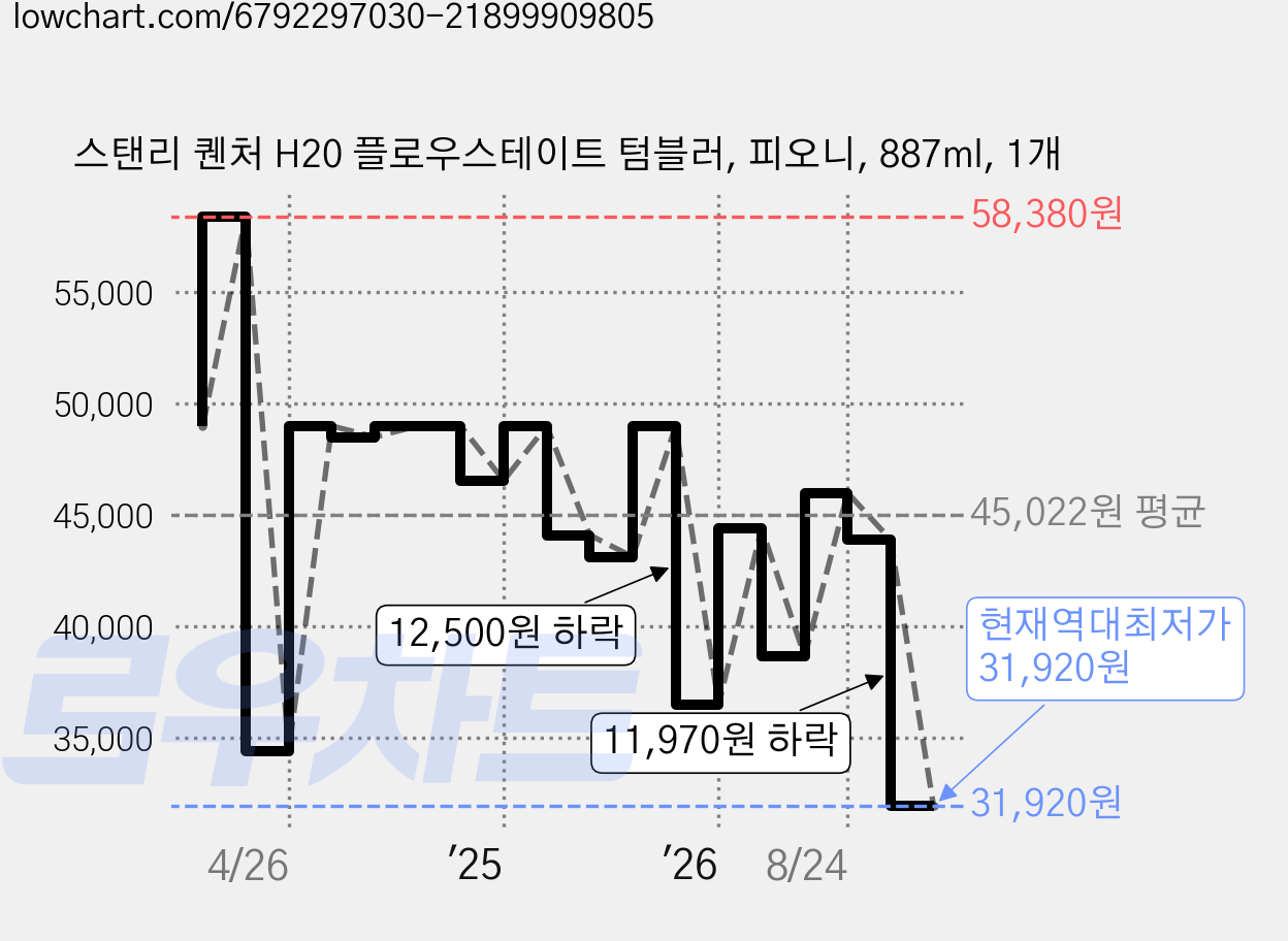 스탠리 퀜처 H20 플로우스테이트 텀블러, 피오니, 887ml, 1개 가격 변동 차트, 현재가 31,920원, 역대최저가