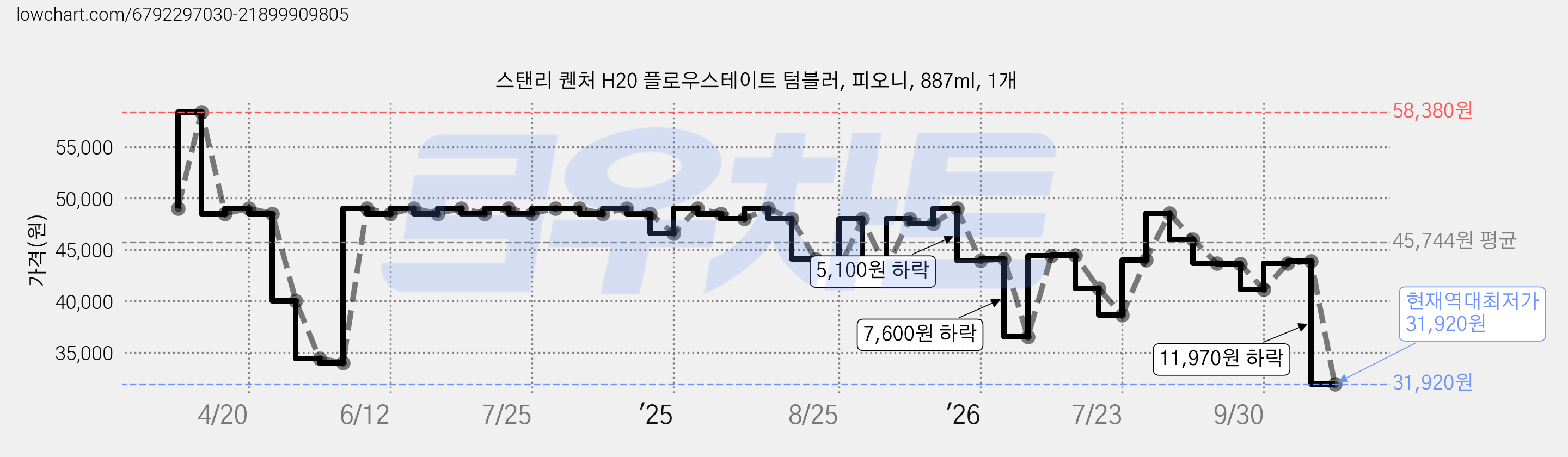 스탠리 퀜처 H20 플로우스테이트 텀블러, 피오니, 887ml, 1개 가격 변동 차트, 현재가 31,920원, 역대최저가