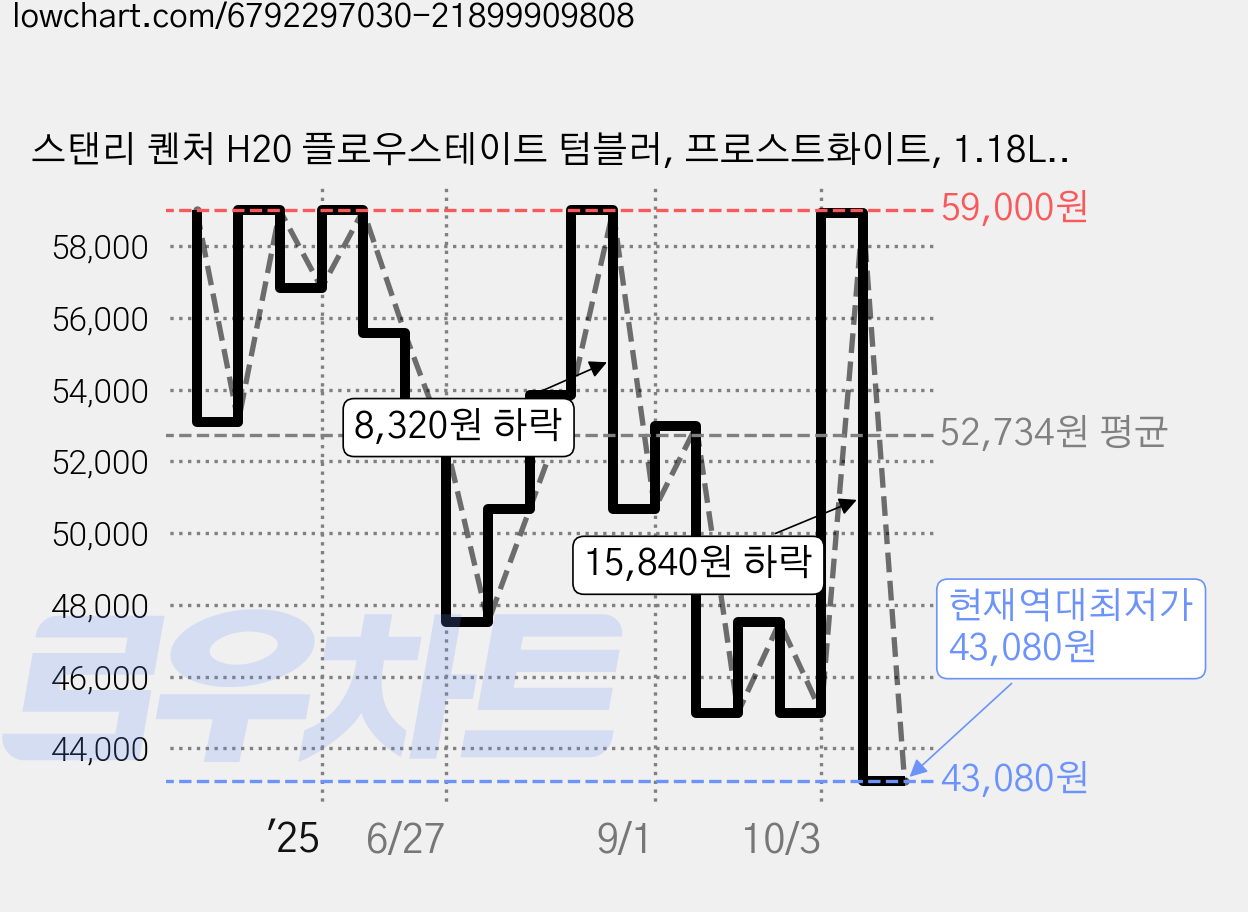 스탠리 퀜처 H20 플로우스테이트 텀블러, 프로스트화이트, 1.18L, 1개 가격 변동 차트, 현재가 43,080원, 역대최저가