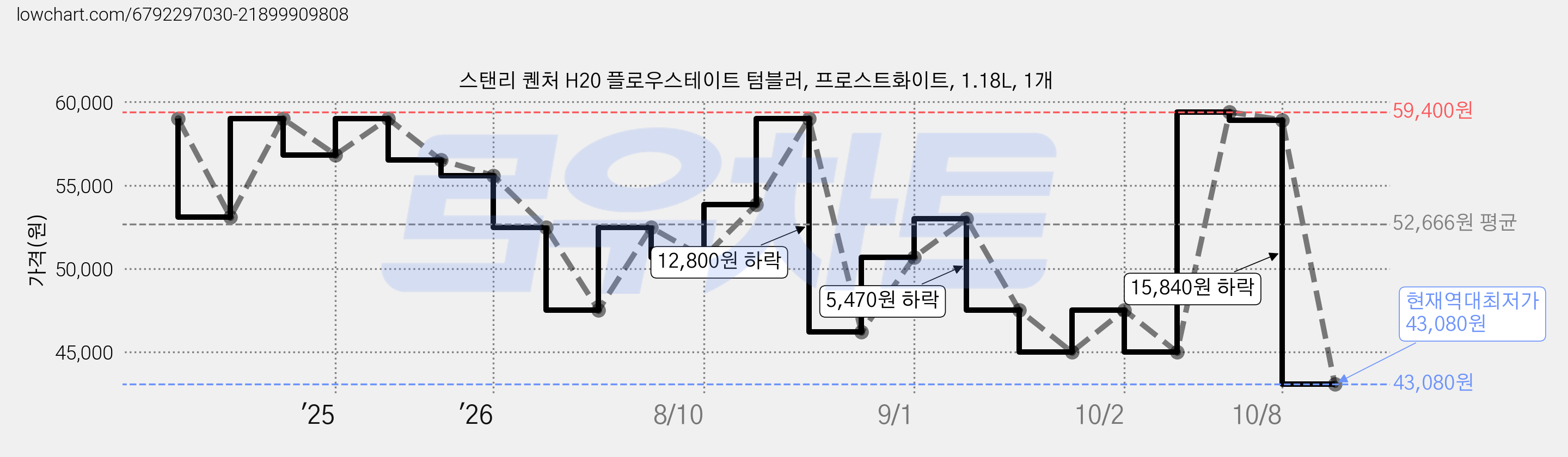 스탠리 퀜처 H20 플로우스테이트 텀블러, 프로스트화이트, 1.18L, 1개 가격 변동 차트, 현재가 43,080원, 역대최저가