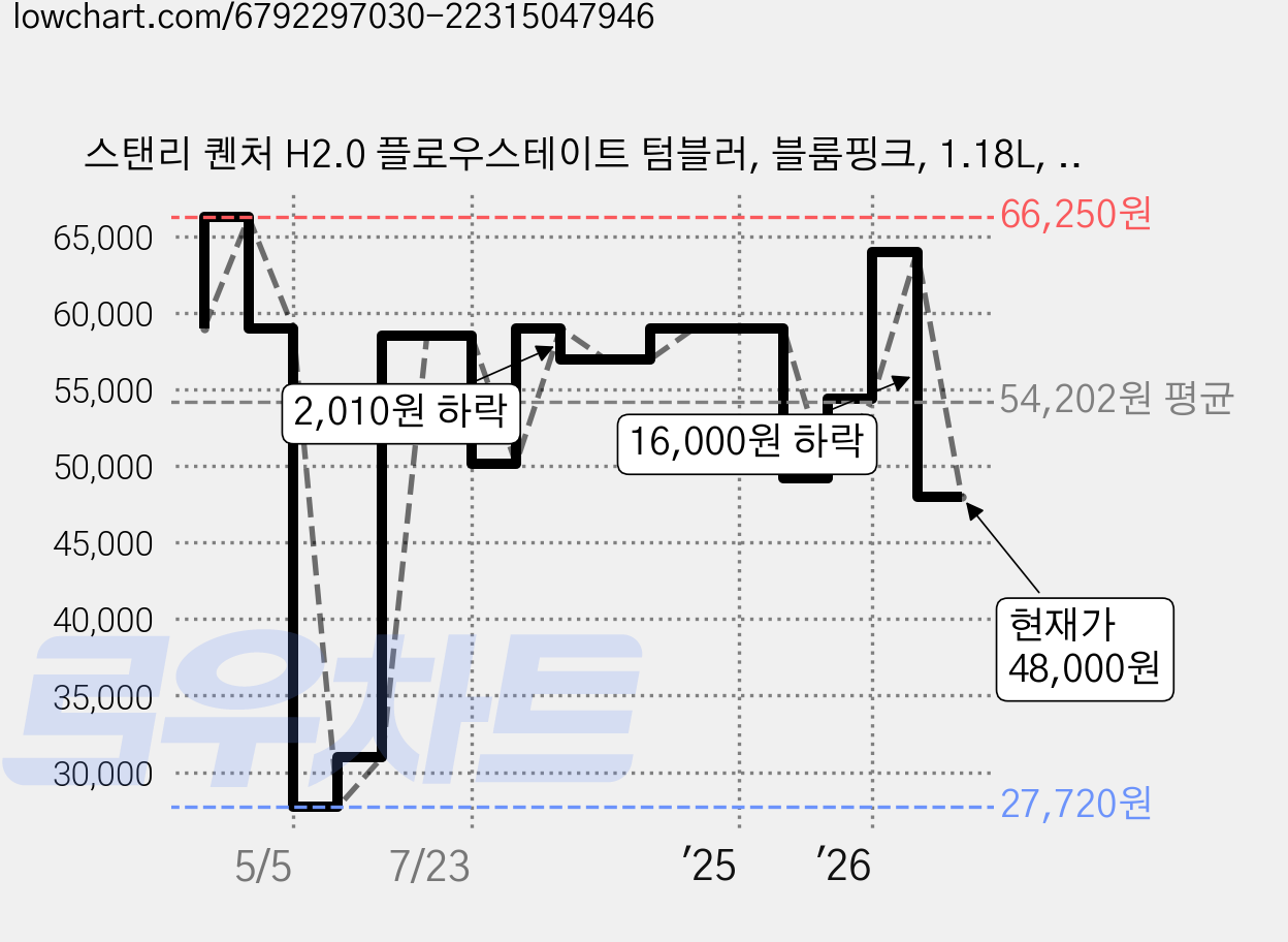 스탠리 퀜처 H2.0 플로우스테이트 텀블러, 블룸핑크, 1.18L, 1개 가격 변동 차트, 현재가 48,000원, 관측 최저가 27,720원