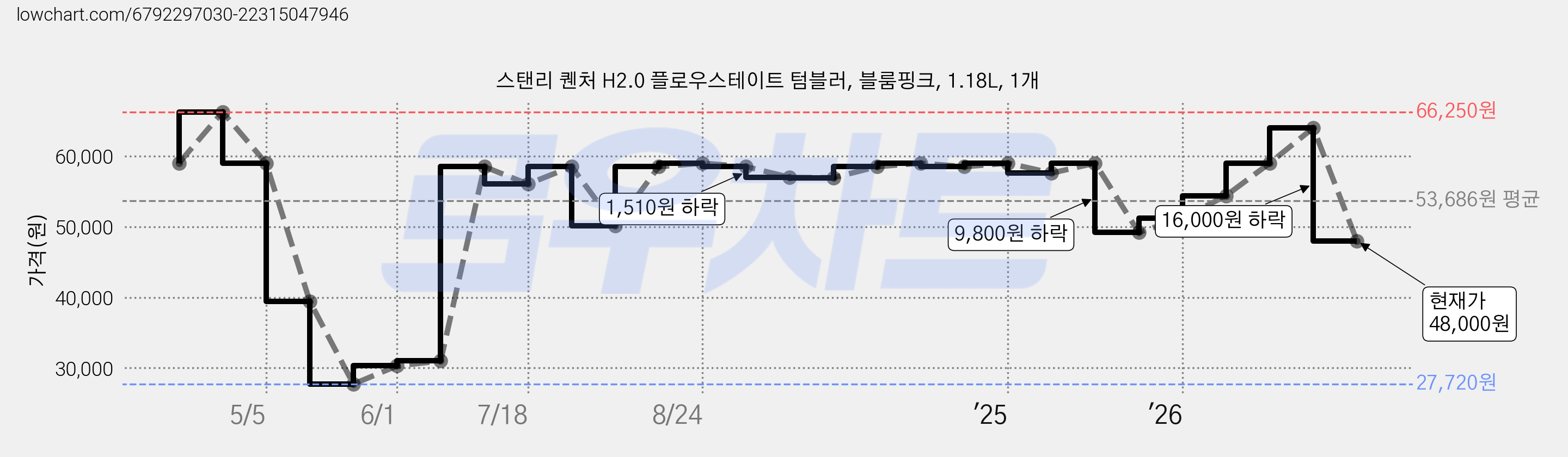 스탠리 퀜처 H2.0 플로우스테이트 텀블러, 블룸핑크, 1.18L, 1개 가격 변동 차트, 현재가 48,000원, 관측 최저가 27,720원