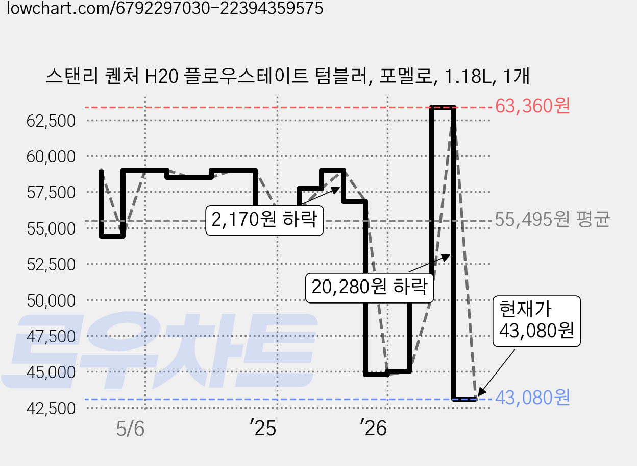 스탠리 퀜처 H20 플로우스테이트 텀블러, 포멜로, 1.18L, 1개 가격 변동 차트, 현재가 43,080원, 관측 최저가 41,520원