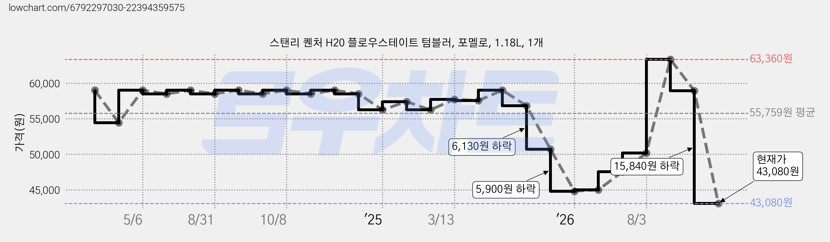 스탠리 퀜처 H20 플로우스테이트 텀블러, 포멜로, 1.18L, 1개 가격 변동 차트, 현재가 43,080원, 관측 최저가 41,520원