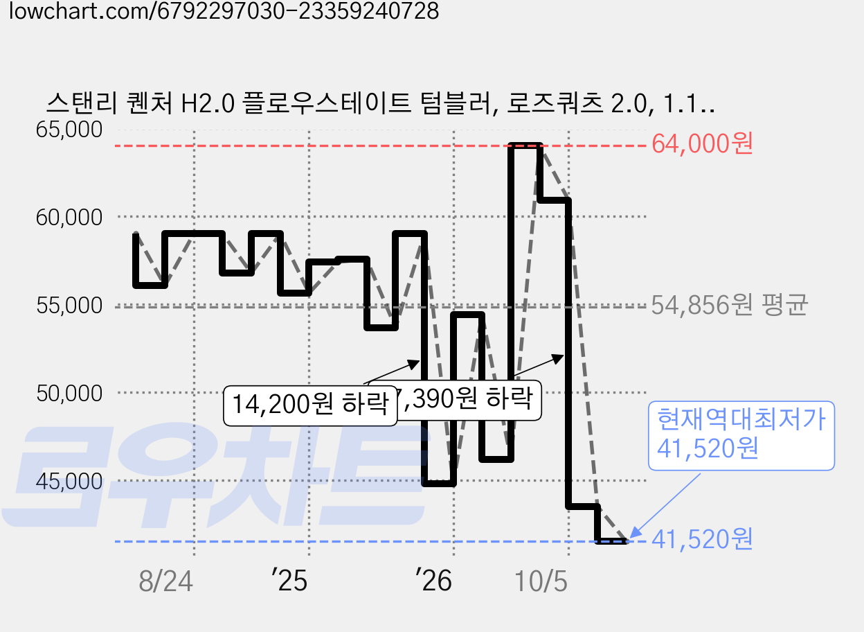 스탠리 퀜처 H2.0 플로우스테이트 텀블러, 로즈쿼츠 2.0, 1.18L, 1개 가격 변동 차트, 현재가 41,520원, 역대최저가