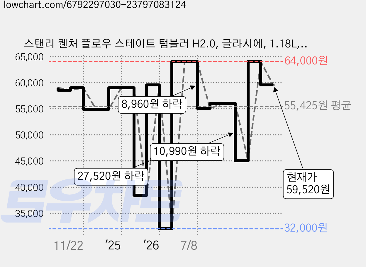 스탠리 퀜처 플로우 스테이트 텀블러 H2.0, 글라시에, 1.18L, 1개 가격 변동 차트, 현재가 59,520원, 관측 최저가 32,000원