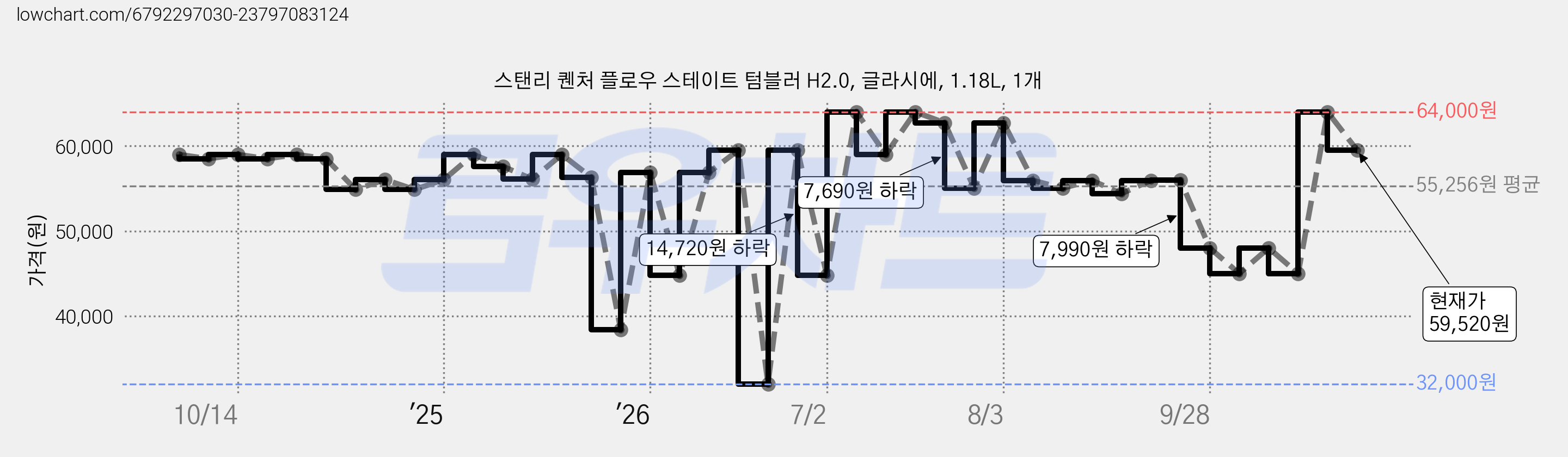 스탠리 퀜처 플로우 스테이트 텀블러 H2.0, 글라시에, 1.18L, 1개 가격 변동 차트, 현재가 59,520원, 관측 최저가 32,000원