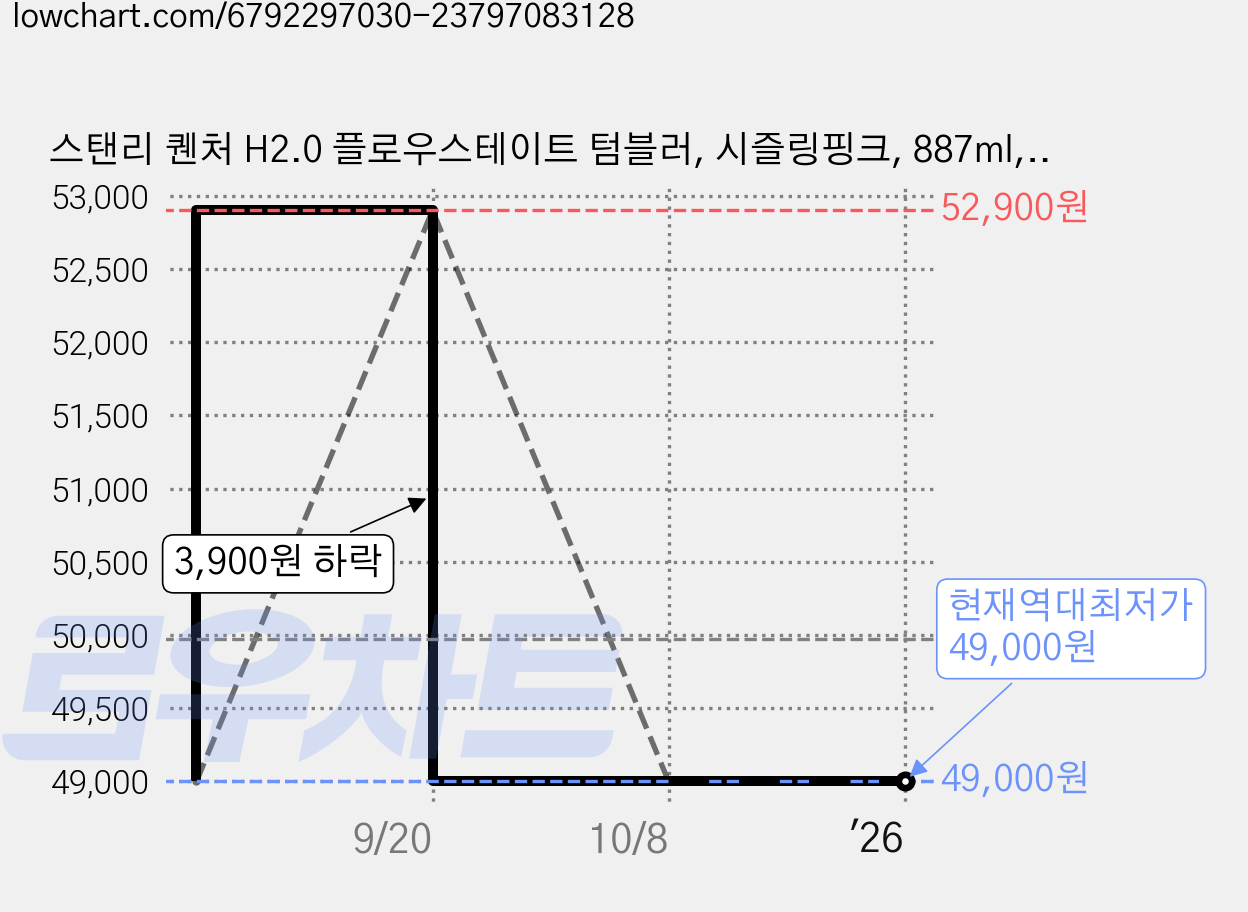 스탠리 퀜처 H2.0 플로우스테이트 텀블러, 시즐링핑크, 887ml, 1개 가격 변동 차트, 현재가 49,000원, 역대최저가