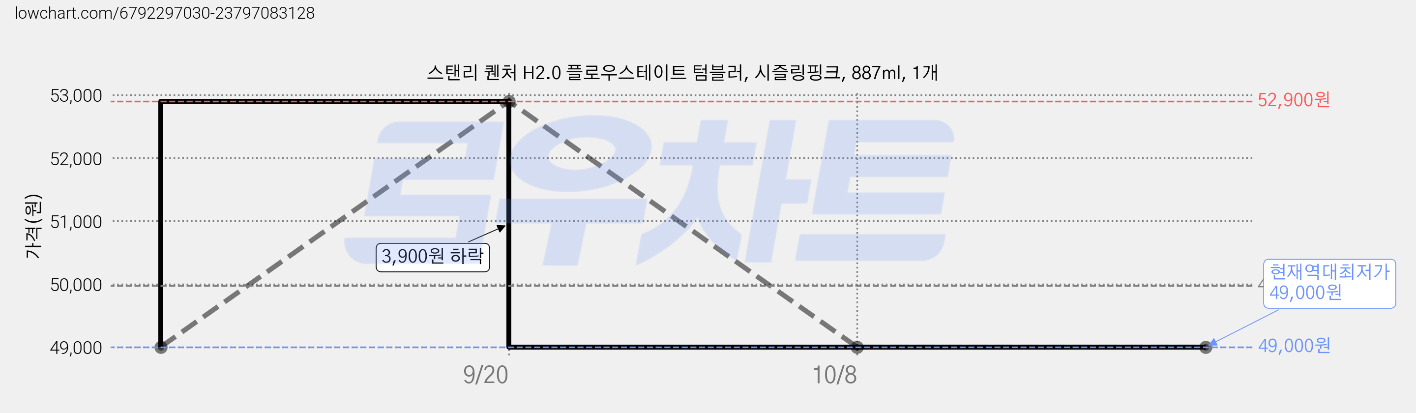 스탠리 퀜처 H2.0 플로우스테이트 텀블러, 시즐링핑크, 887ml, 1개 가격 변동 차트, 현재가 49,000원, 역대최저가