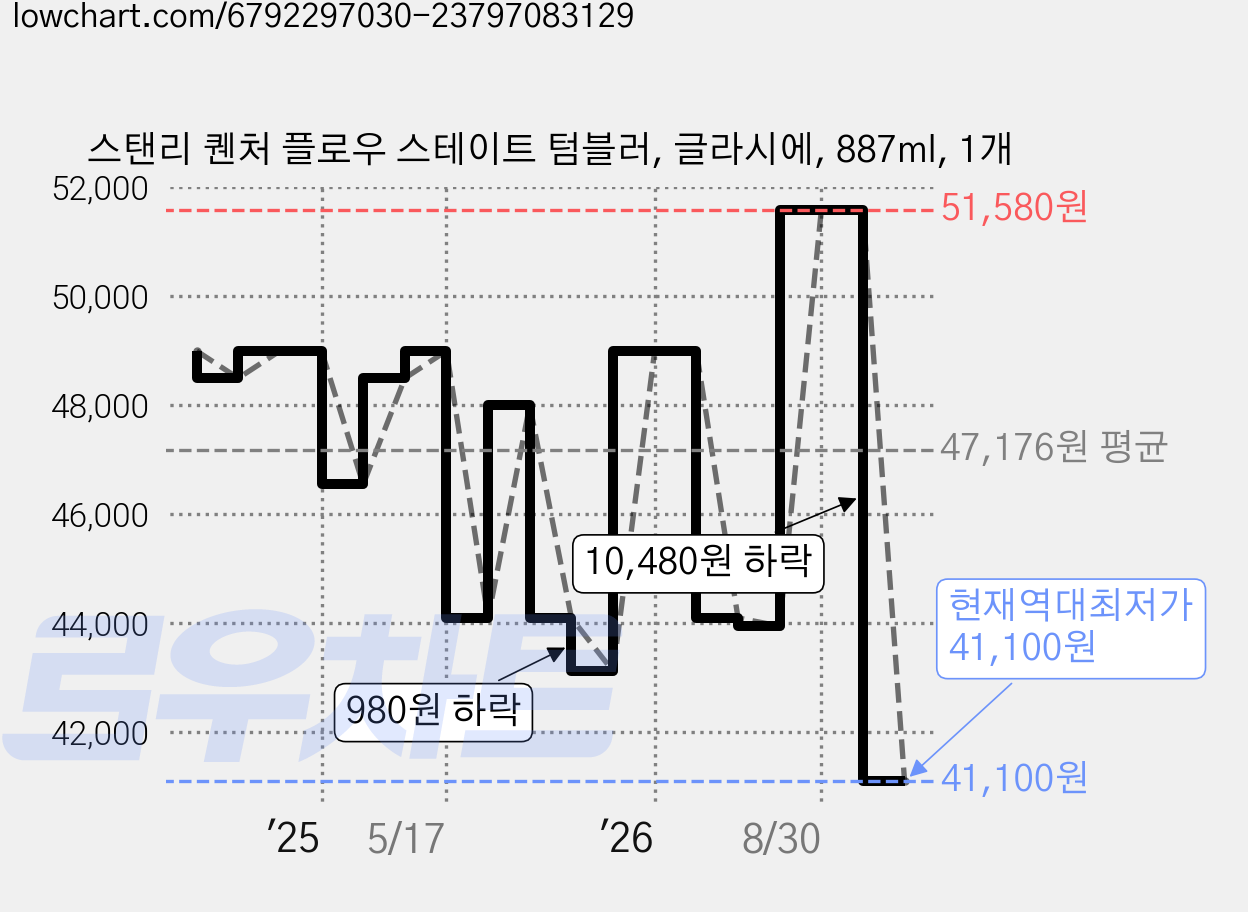 스탠리 퀜처 플로우 스테이트 텀블러, 글라시에, 887ml, 1개 가격 변동 차트, 현재가 41,100원, 역대최저가