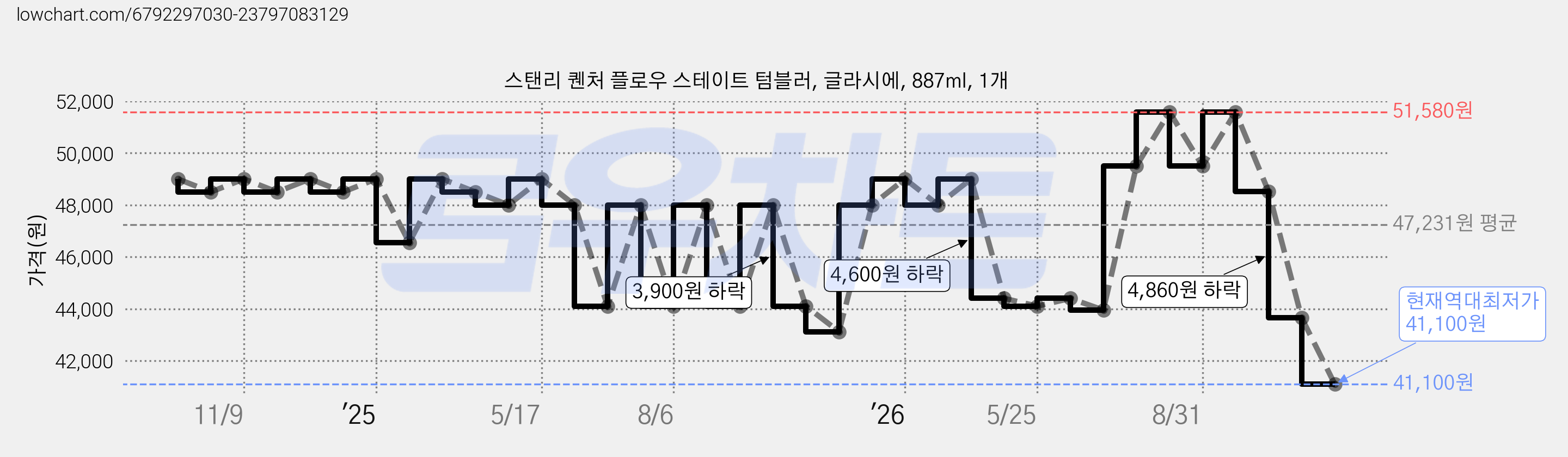 스탠리 퀜처 플로우 스테이트 텀블러, 글라시에, 887ml, 1개 가격 변동 차트, 현재가 41,100원, 역대최저가