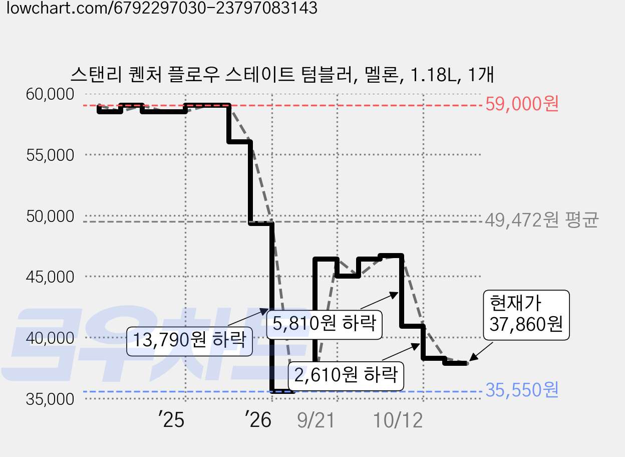 스탠리 퀜처 플로우 스테이트 텀블러, 멜론, 1.18L, 1개 가격 변동 차트, 현재가 37,860원, 관측 최저가 35,550원