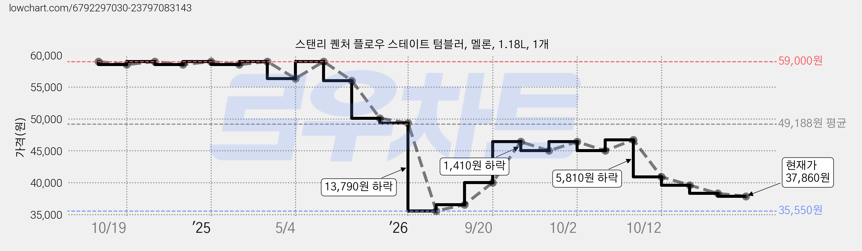 스탠리 퀜처 플로우 스테이트 텀블러, 멜론, 1.18L, 1개 가격 변동 차트, 현재가 37,860원, 관측 최저가 35,550원