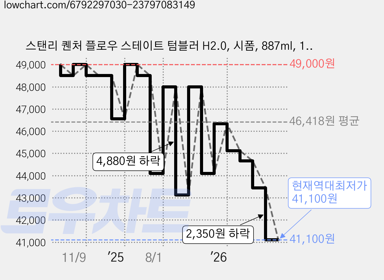스탠리 퀜처 플로우 스테이트 텀블러 H2.0, 시폼, 887ml, 1개 가격 변동 차트, 현재가 41,100원, 역대최저가