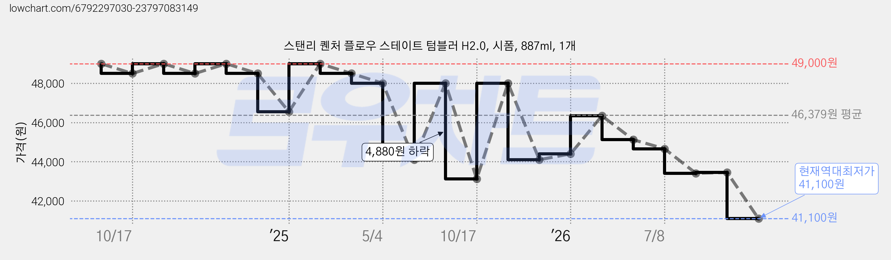 스탠리 퀜처 플로우 스테이트 텀블러 H2.0, 시폼, 887ml, 1개 가격 변동 차트, 현재가 41,100원, 역대최저가