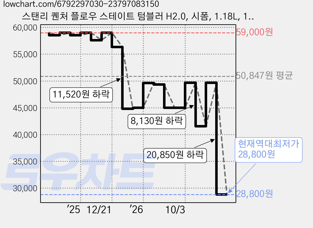 스탠리 퀜처 플로우 스테이트 텀블러 H2.0, 시폼, 1.18L, 1개 가격 변동 차트, 현재가 28,800원, 역대최저가
