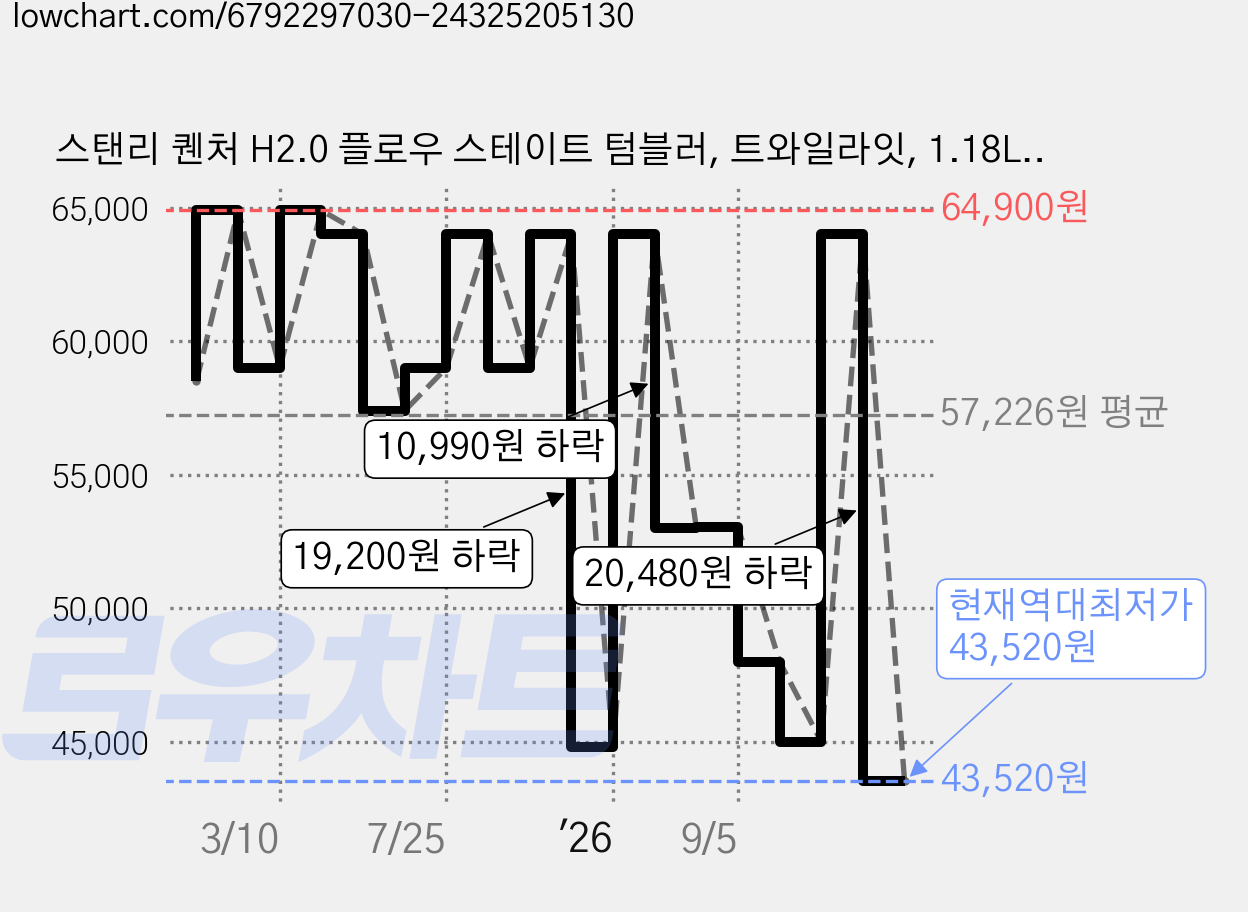 스탠리 퀜처 H2.0 플로우 스테이트 텀블러, 트와일라잇, 1.18L, 1개 가격 변동 차트, 현재가 43,520원, 역대최저가