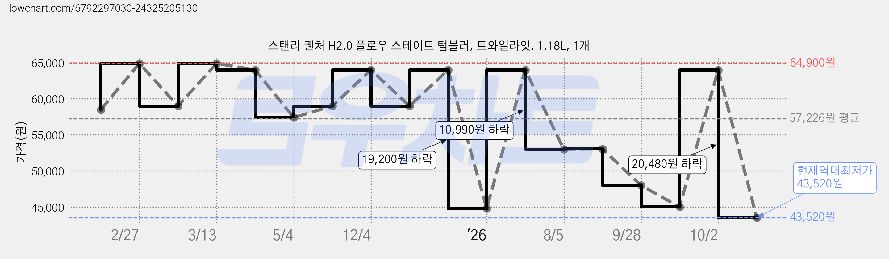 스탠리 퀜처 H2.0 플로우 스테이트 텀블러, 트와일라잇, 1.18L, 1개 가격 변동 차트, 현재가 43,520원, 역대최저가
