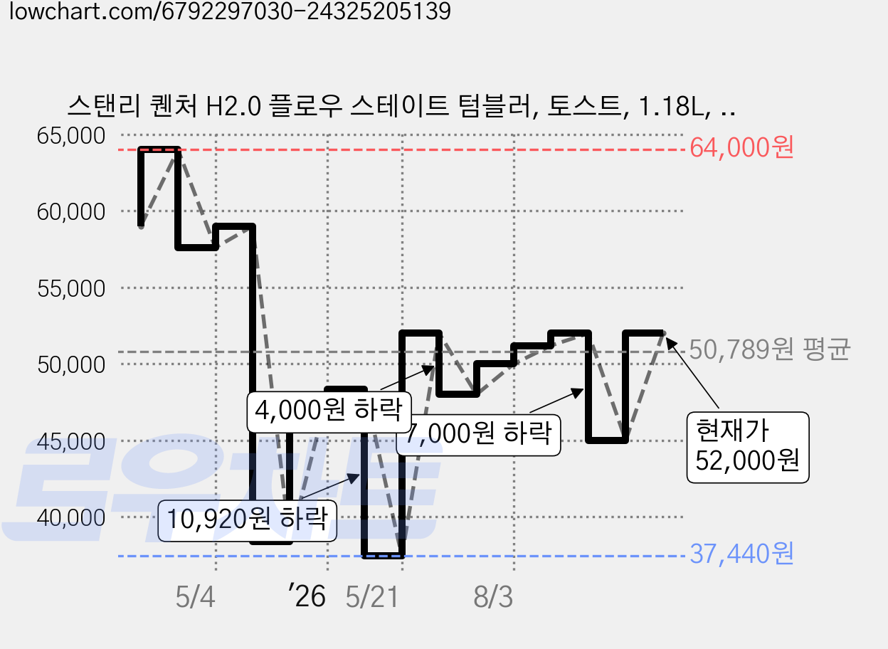 스탠리 퀜처 H2.0 플로우 스테이트 텀블러, 토스트, 1.18L, 1개 가격 변동 차트, 현재가 52,000원, 관측 최저가 37,440원