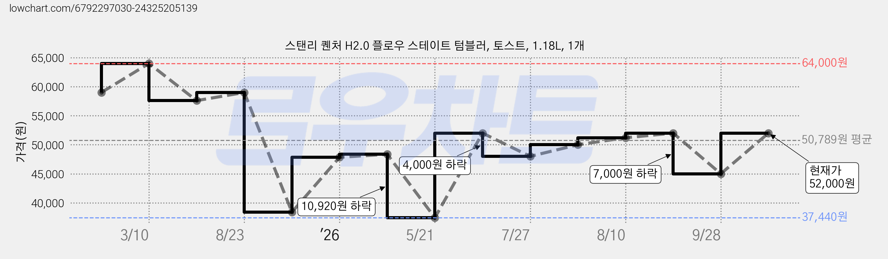 스탠리 퀜처 H2.0 플로우 스테이트 텀블러, 토스트, 1.18L, 1개 가격 변동 차트, 현재가 52,000원, 관측 최저가 37,440원