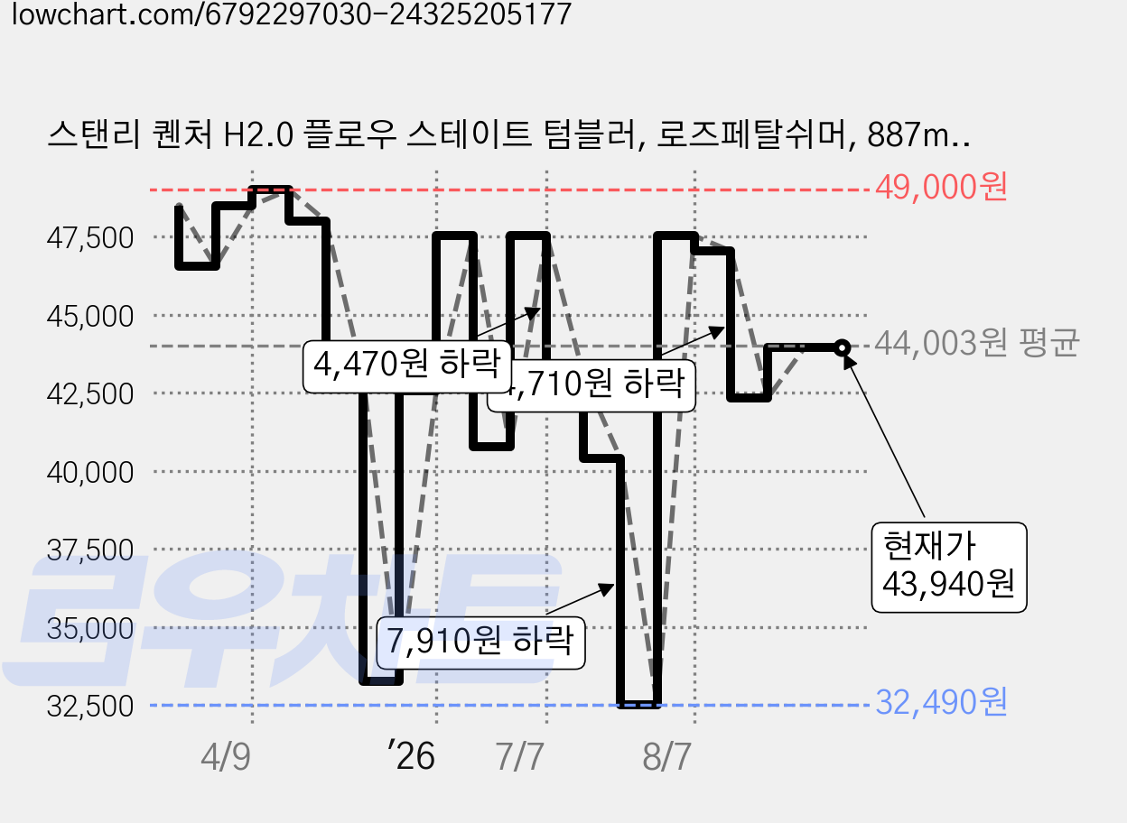 스탠리 퀜처 H2.0 플로우 스테이트 텀블러, 로즈페탈쉬머, 887ml, 1개 가격 변동 차트, 현재가 43,940원, 관측 최저가 32,490원