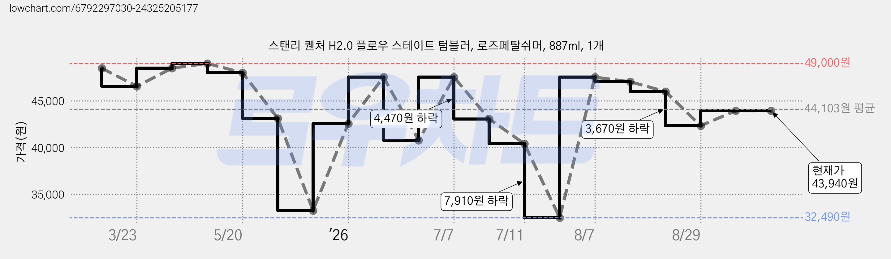 스탠리 퀜처 H2.0 플로우 스테이트 텀블러, 로즈페탈쉬머, 887ml, 1개 가격 변동 차트, 현재가 43,940원, 관측 최저가 32,490원