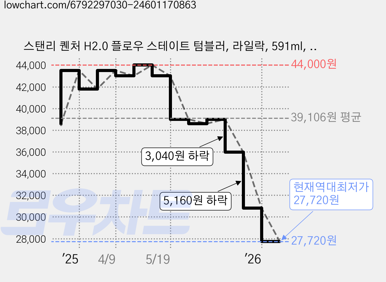 스탠리 퀜처 H2.0 플로우 스테이트 텀블러, 라일락, 591ml, 1개 가격 변동 차트, 현재가 27,720원, 역대최저가