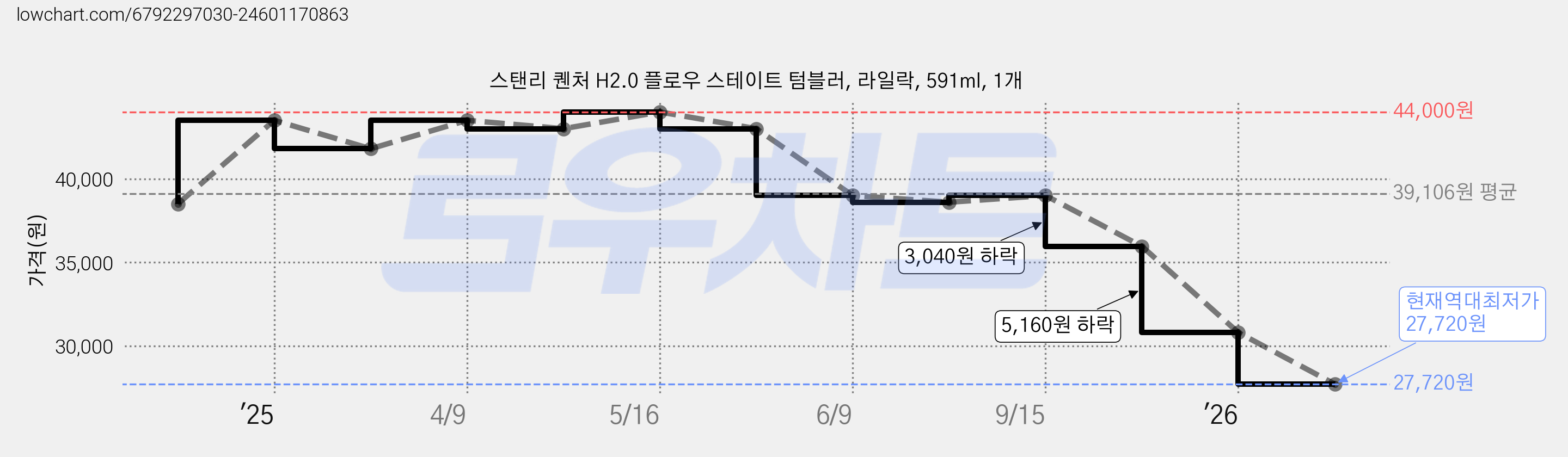 스탠리 퀜처 H2.0 플로우 스테이트 텀블러, 라일락, 591ml, 1개 가격 변동 차트, 현재가 27,720원, 역대최저가