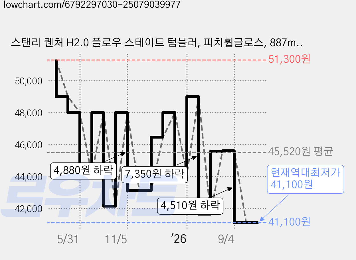 스탠리 퀜처 H2.0 플로우 스테이트 텀블러, 피치휩글로스, 887ml, 1개 가격 변동 차트, 현재가 41,100원, 역대최저가