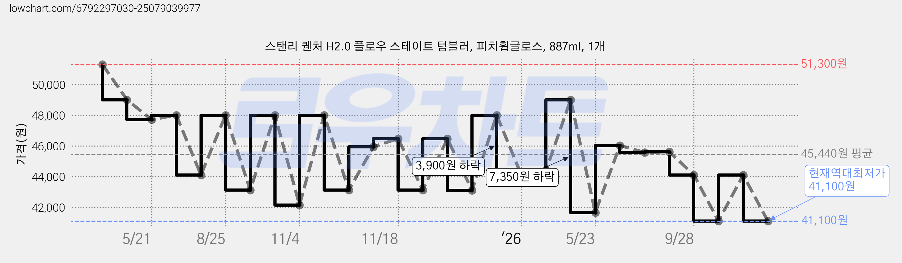 스탠리 퀜처 H2.0 플로우 스테이트 텀블러, 피치휩글로스, 887ml, 1개 가격 변동 차트, 현재가 41,100원, 역대최저가