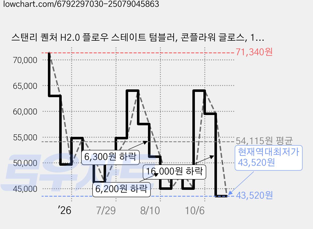 스탠리 퀜처 H2.0 플로우 스테이트 텀블러, 콘플라워 글로스, 1.18L, 1개 가격 변동 차트, 현재가 43,520원, 역대최저가